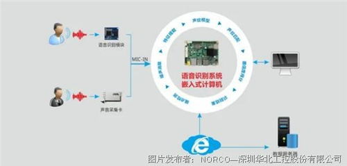 華北工控語音識(shí)別系統(tǒng) 賦能個(gè)性化智能家居控制的新一代解決方案